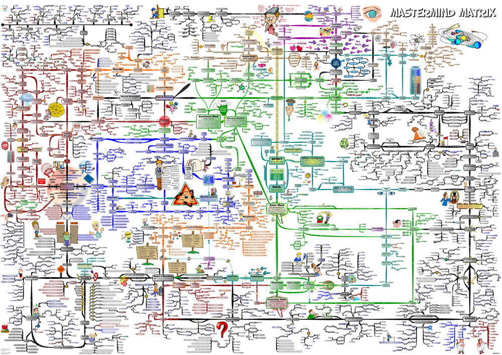 The MasterMind Matrix Chart